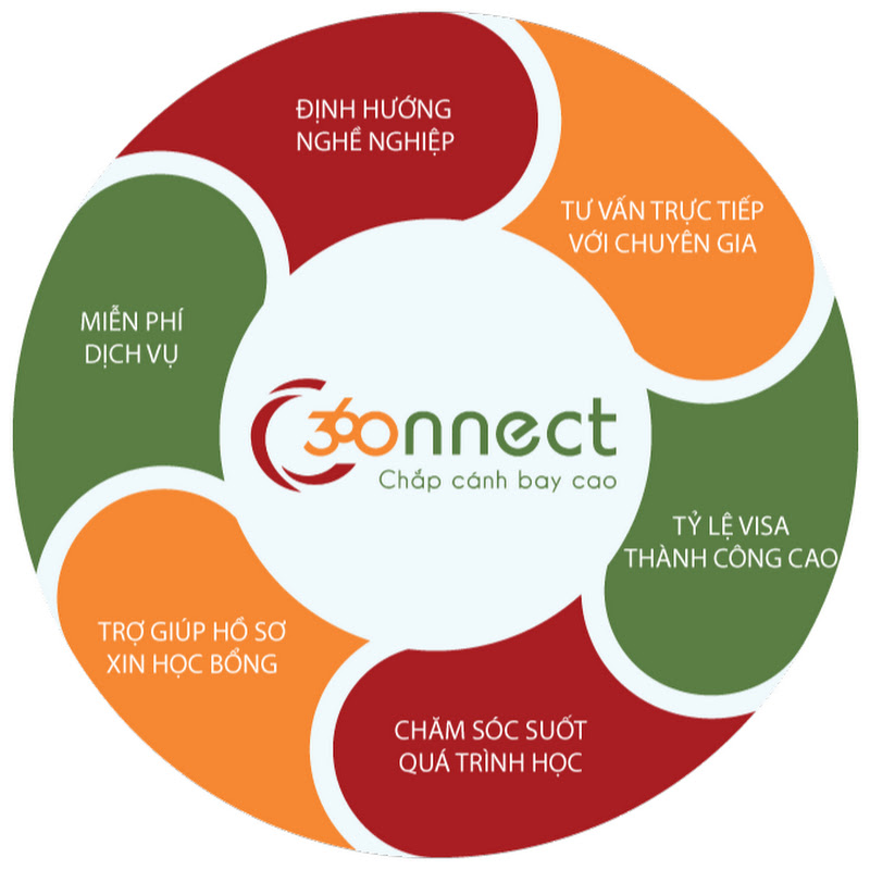360 Connect - Chắp Cánh Ước Mơ Du Học
